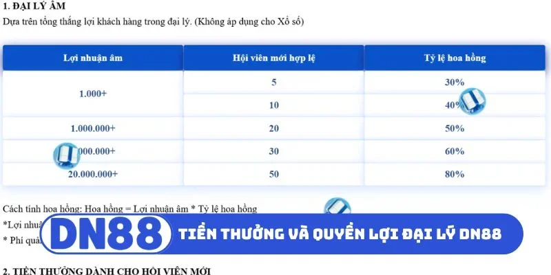 Đại Lý DN88 2 Tiền thưởng và quyền lợi đại lý DN88